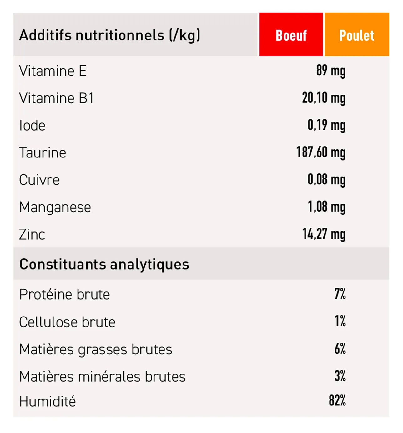 Tableau nutrition Eco Oscar FR