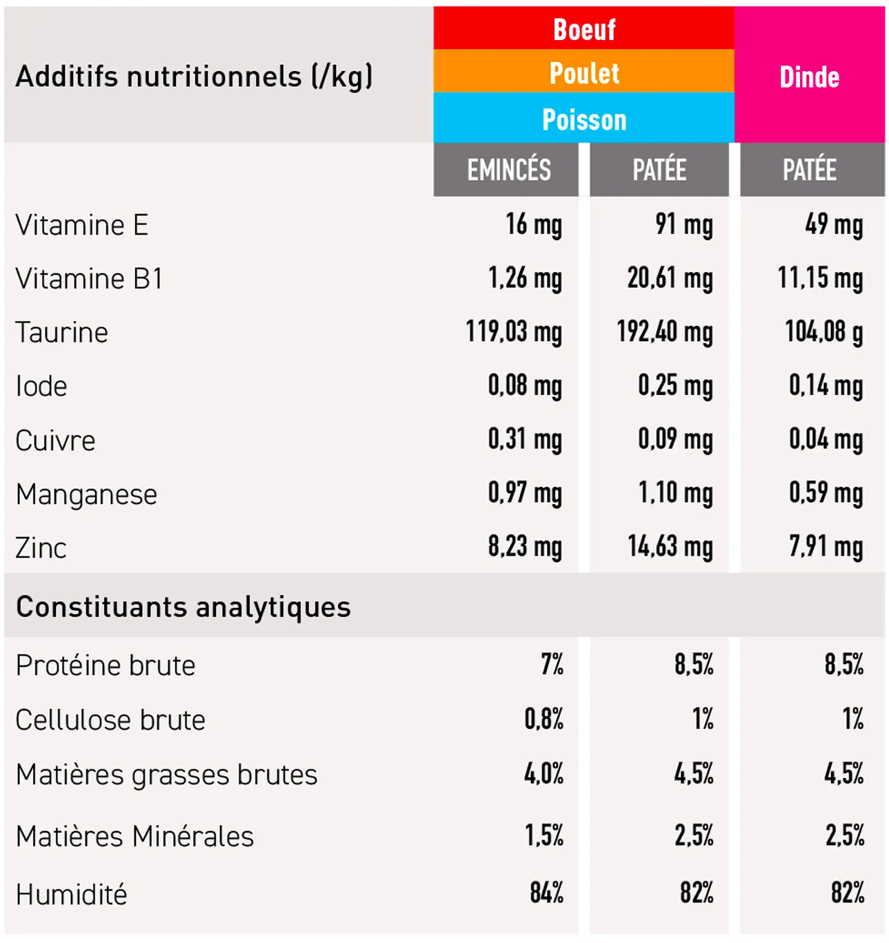 Tableau nutrition Eco Diana FR
