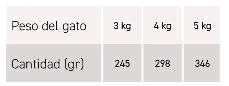 Tableau guide alimentation patée Eco Oscar ES