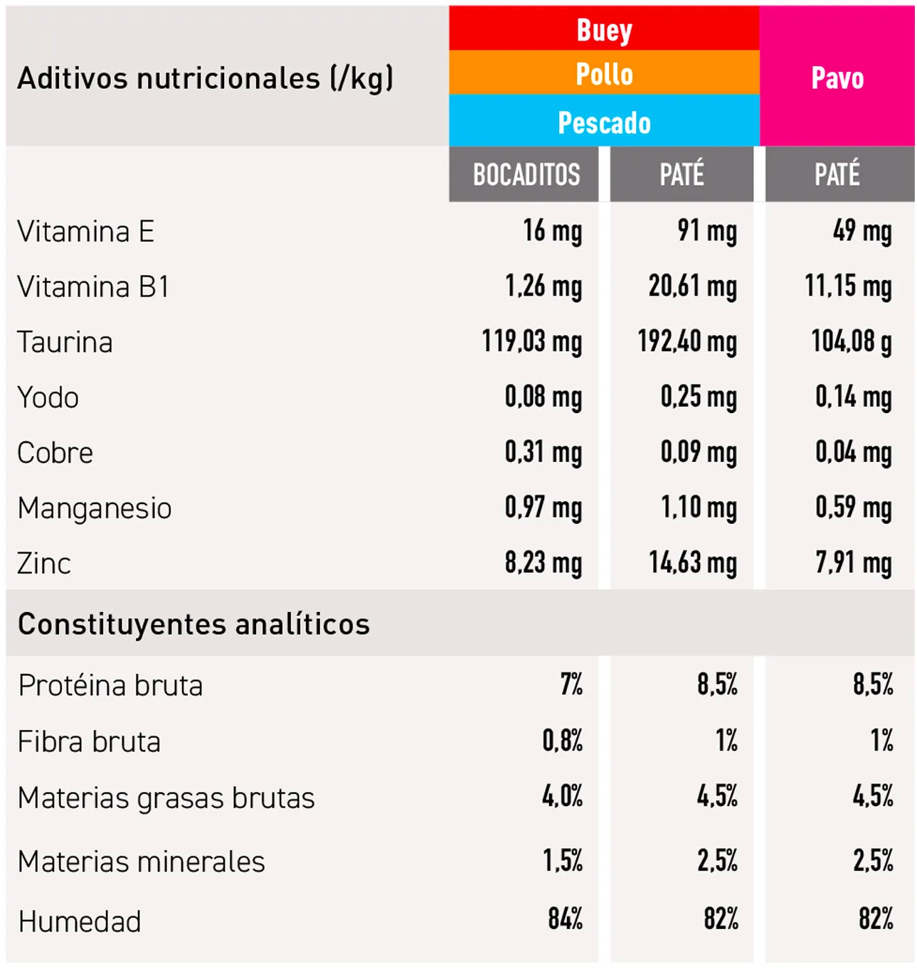 Tableau nutrition Eco Diana ES