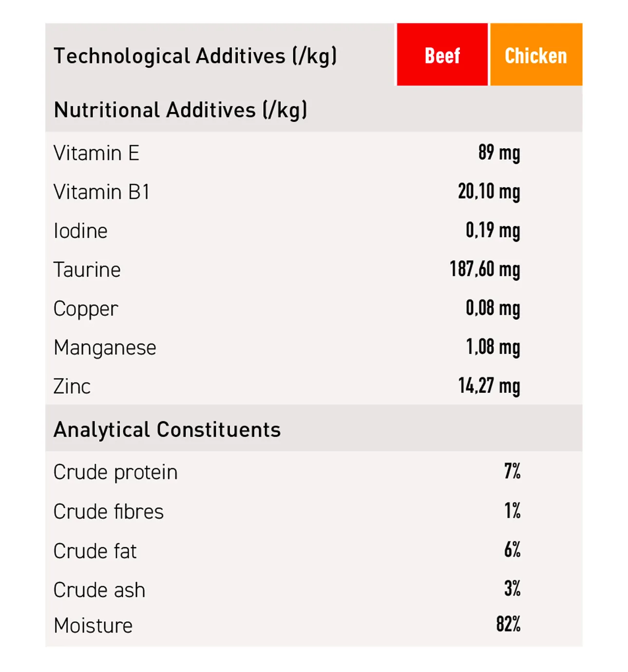 Tableau nutrition Eco Oscar EN